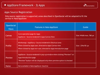 AppStore Framework – 3) Apps

Apps Source Registration
Only source registration is supported; areas described in OpenSocial will be adapted to fit the
service in Nate AppStore


 OpenSocial
                                     Features in Nate AppStore                                   Guide
    Views

               Core operation page for Apps
 Canvas                                                                                 Size: Width max. 760 px
               AppStore > Source rendered in Apps Canvas View


               Minihompy > AppStory > Source rendered in Shortcut area
 Profile       When clicked by Apps user, directed to Apps Canvas view                  Size : 274x155 px
               When clicked by Apps non-user, directed to Apps Introduction page


               AppStore > Source rendered in pop-up window when clicking “Preview” on
 Preview       Apps Introduction page
               “Preview” button will be displayed only when preview option is checked


 Home          Not available in Nate AppStore: Inactive
 