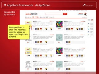 AppStore Framework – 4) AppStore

Apps added
by 1-chon’s




     Displayed from 1-
     chon who has most
     recently added an
     Apps – profile picture
     & name
 