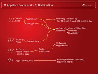 AppStore Framework – 6) Distribution




01   Cyworld
     Alerts
                  Recommend                    Minihompy > Visitors’ log
                                               | Max 50 people / alert, 300 people / day
                   Add Apps

                                               My Cyworld    Cyworld / Nate Main
                                               Apps News     News area
                                                             NateOn Alert



02    3rd party
      Feeds        CreateActivity
                                               My Cyworld
                                               Happy Replies


03    AppStore                  Replies
      > Leave reviews           Notification
       on Intro. page


04     Apps – Save as posts
                                                Minihompy > Posted (Scrapped)
                                                to Bulletin Boards
 
