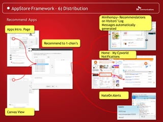AppStore Framework – 6) Distribution
                                           Minihompy> Recommendations
Recommend Apps                             on Visitors’ Log
                                           Messages automatically
Apps Intro. Page                           generated



                   Recommend to 1-chon’s

                                           Home – My Cyworld
                                           Notifications




                                           NateOn Alerts




Canvas View                                           XXX has
                                                      recommended XXXX
                                                      Aoos!
 