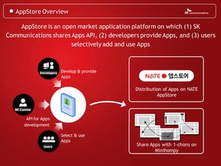 AppStore Overview

    AppStore is an open market application platform on which (1) SK
Communications shares Apps API, (2) developers provide Apps, and (3) users
                      selectively add and use Apps



               Developers   Develop & provide
                            Apps

                                                Distribution of Apps on NATE
                                                          AppStore

   SK Comms


        API for Apps
       development

                            Select & use
                            Apps
                 Users
                                                Share Apps with 1-chons on
                                                        Minihompy
 