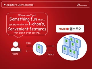 AppStore User Scenario


            Where can I get
 Something fun that I
 can enjoy with my 1-chon’s,

Convenient features
     that didn’t exist before?



                  Visit



    Users                        Select
 