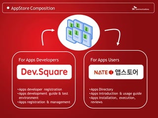 AppStore Composition




   For Apps Developers              For Apps Users




  •Apps developer registration      •Apps Directory
  •Apps development guide & test    •Apps introduction & usage guide
   environment                      •Apps installation, execution,
  •Apps registration & management    reviews
 