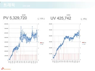 트래픽                                                                    1/31~2/6



                                                                       일 평균                                                                                                                                                      일 평균


PV 5,329,720                                                                                                                             (↓ 13% )       UV 425,742                                                                                                                              (↓ 8%)

8,000,000                                                                                                                                6           600,000                                                                                                                                6



7,000,000
                                                                                                                                         5           500,000                                                                                                                                5


6,000,000


                                                                                                                                         4           400,000                                                                                                                                4
5,000,000



4,000,000                                                                                                                                3           300,000                                                                                                                                3
                                                                                                                                              Apps                                                                                                                                                 Apps

                                                                                                                                              PV                                                                                                                                                   UV

3,000,000
                                                                                                                                         2           200,000                                                                                                                                2


2,000,000


                                                                                                                                         1           100,000                                                                                                                                1

1,000,000



                                                                                                                                                          0                                                                                                                                 0
       0                                                                                                                                 0
                                                                                                                                                               9/30




                                                                                                                                                                                              1/31
                                                                                                                                                                                                     2/28
                                                                                                                                                                                                            3/31
                                                                                                                                                                                                                   4/30
                                                                                                                                                                                                                          5/31
                                                                                                                                                                                                                                 6/30
                                                                                                                                                                                                                                        7/31
                                                                                                                                                                                                                                               8/31
                                                                                                                                                                                                                                                      9/30




                                                                                                                                                                                                                                                                                     1/31
                                                                                                                                                                      10/31
                                                                                                                                                                              11/30
                                                                                                                                                                                      12/31




                                                                                                                                                                                                                                                             10/31
                                                                                                                                                                                                                                                                     11/30
                                                                                                                                                                                                                                                                             12/31
            9/30




                                           1/31
                                                  2/28
                                                         3/31
                                                                4/30
                                                                       5/31
                                                                              6/30
                                                                                     7/31
                                                                                            8/31
                                                                                                   9/30




                                                                                                                                  1/31
                   10/31
                           11/30
                                   12/31




                                                                                                          10/31
                                                                                                                  11/30
                                                                                                                          12/31
 