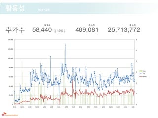 활동성                                  1/31~2/6



                                           일 평균                                        주 누적                                       총 누적


추가수                              58,440 (↓ 19% )                             409,081                      25,713,772
140,000                                                                                                                                   6




120,000
                                                                                                                                          5




100,000

                                                                                                                                          4



 80,000

                                                                                                                                              Apps
                                                                                                                                          3
                                                                                                                                              add
 60,000                                                                                                                                       delete



                                                                                                                                          2

 40,000




                                                                                                                                          1
 20,000




     0                                                                                                                                    0
          9/30   10/31   11/30    12/31   1/31   2/28   3/31   4/30   5/31    6/30   7/31   8/31   9/30   10/31   11/30   12/31    1/31
 