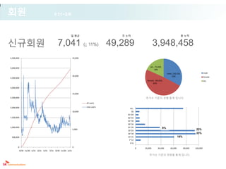 회원                                        1/31~2/6



                                                         일 평균                     주 누적                                                      총 누적


신규회웎                                         7,041 (↓ 11%) 49,289                                         3,948,458
4,500,000                                                    25,000


                                                                                                      etc., 75,069,
4,000,000
                                                                                                           18%
                                                                                                                           male, 134,156,                       male
                                                             20,000                                                             33%                             female
3,500,000
                                                                                                   female, 199,856,                                             etc.
                                                                                                         49%

3,000,000

                                                             15,000
2,500,000                                                                                        추가수 기준의 성별 통계 입니다.
                                                                      all users

2,000,000                                                             new users
                                                                                      etc.
                                                             10,000                    50
                                                                                    45~49
1,500,000                                                                           40~44
                                                                                    35~39
                                                                                    30~34
1,000,000                                                                           25~29                             9%
                                                             5,000
                                                                                    19~24                                                              23%
                                                                                    16~18                                                              23%
 500,000                                                                            13~15                                              15%
                                                                                     7~12
                                                                                      0~6
       0                                                     0
                                                                                             0   20,000       40,000          60,000         80,000   100,000
            9/30 11/30 1/31 3/31 5/31 7/31 9/30 11/30 1/31
                                                                                                     추가수 기준의 연령별 통계 입니다.
 