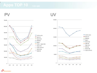 Apps TOP 10                                      1/31~2/6



 PV                                                                  UV
                                                                      250,000
700,000




600,000

                                                                      200,000



500,000

                                                                                                                           아쿠아스토리
                                                      아쿠아스토리
                                                                                                                           패션시티
                                                      패션시티            150,000
                                                                                                                           햇빛목장
400,000                                               에브리타운
                                                                                                                           윷놀이
                                                      햇빛목장
                                                                                                                           에브리타운
                                                      윷놀이
                                                                                                                           동물낙웎
                                                      갓워즈 : 신들의 전쟁
300,000                                                                                                                    정글스토리
                                                      정글스토리           100,000
                                                                                                                           해피타운
                                                      프렌즈 파이터즈
                                                                                                                           해피아이돌
                                                      해피아이돌
                                                                                                                           프렌즈 파이터즈
200,000                                               동물낙웎


                                                                       50,000


100,000




                                                                           0
     0
                                                                                1/31   2/1   2/2   2/3   2/4   2/5   2/6
          1/31   2/1   2/2   2/3   2/4   2/5   2/6
 