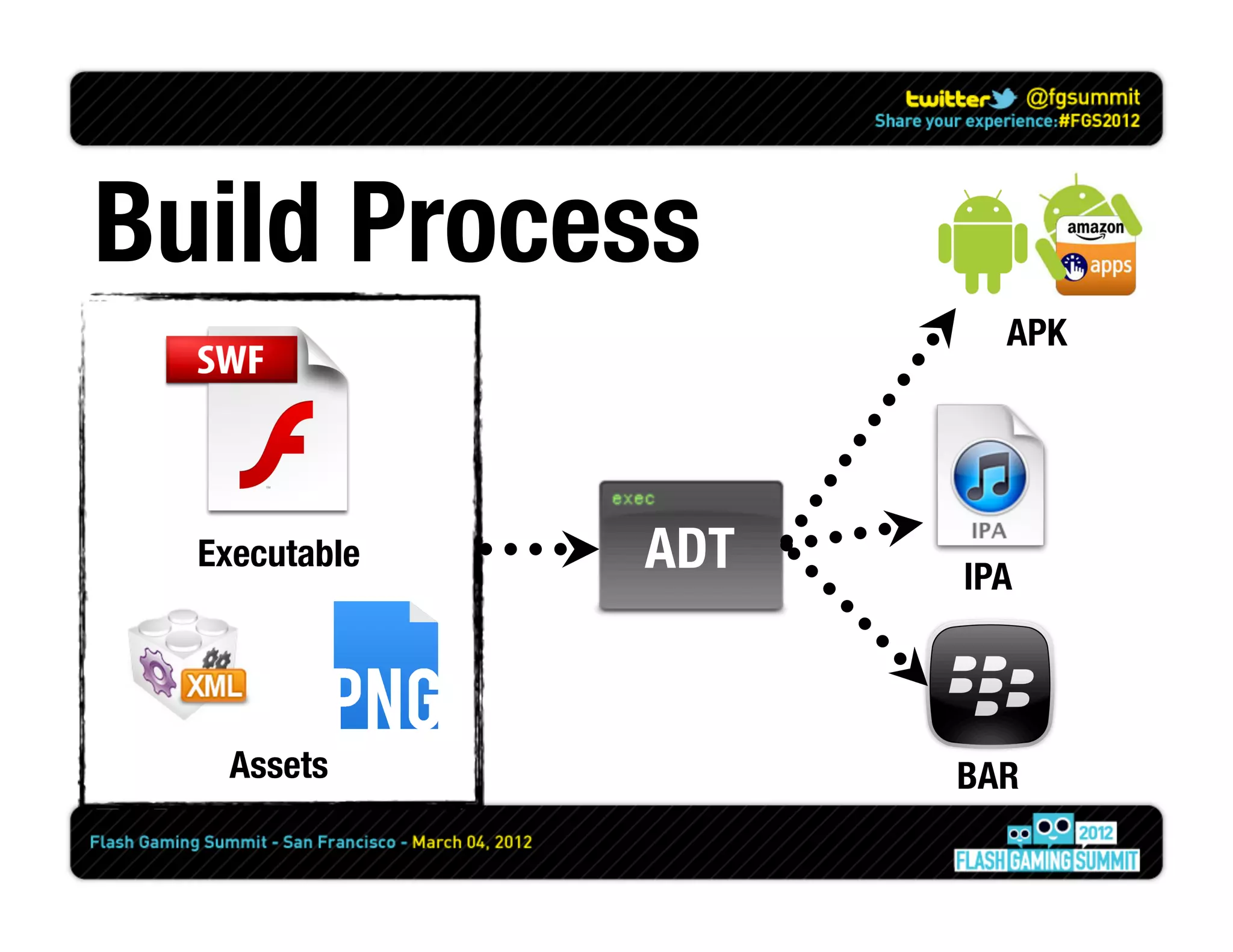 Build Process
                         APK




  Executable
   ADT
   IPA




    Assets
            BAR
 