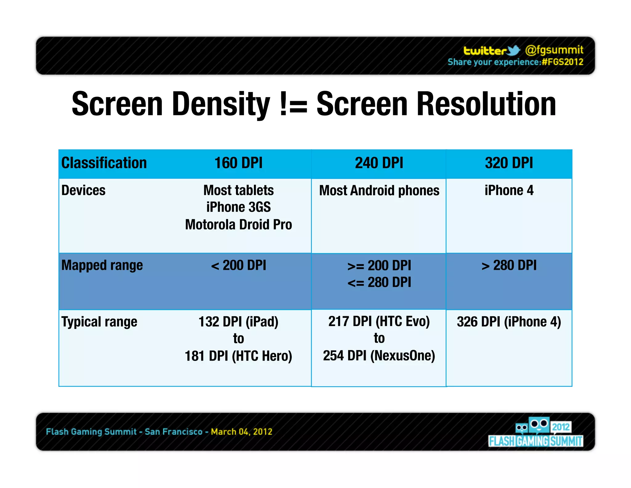 Screen Density != Screen Resolution
Classiﬁcation
        160 DPI
              240 DPI
              320 DPI
Devices
           Most tablets
       Most Android phones
       iPhone 4
                    iPhone 3GS
                 Motorola Droid Pro

Mapped range
        < 200 DPI
            >= 200 DPI
            > 280 DPI
                                           <= 280 DPI

Typical range
     132 DPI (iPad)
      217 DPI (HTC Evo)
    326 DPI (iPhone 4)
                         to
                    to
                 181 DPI (HTC Hero)
   254 DPI (NexusOne)
 