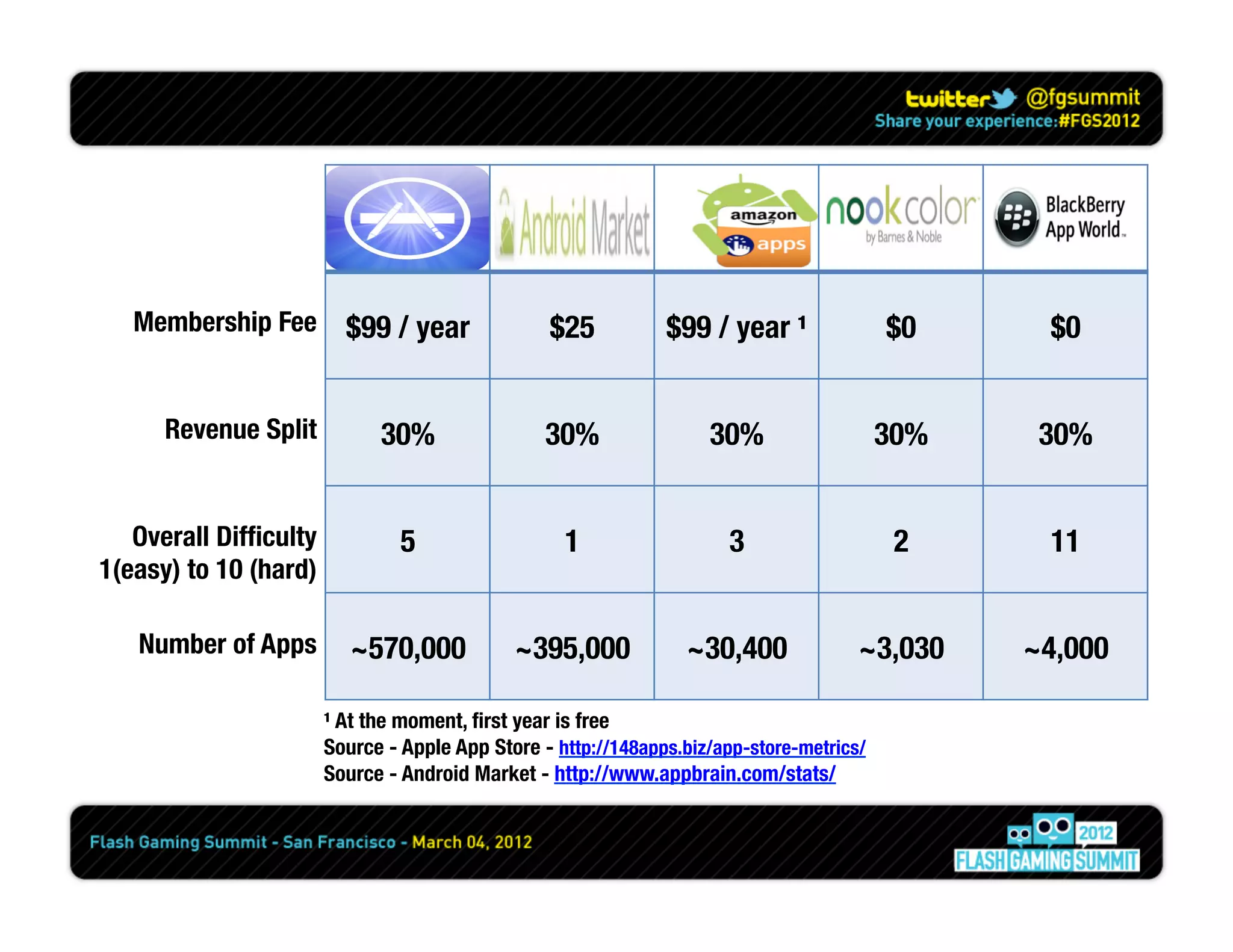 Membership Fee
 $99 / year
                    $25
          $99 / year ¹
               $0
      $0


      Revenue Split
          30%
                30%
               30%
                   30%
    30%


   Overall Difﬁculty             5
                 1
                  3
                   2
      11
1(easy) to 10 (hard)

   Number of Apps
 ~570,000 
                 ~395,000
            ~30,400
            ~3,030
     ~4,000

                        ¹ At the moment, ﬁrst year is free
                        Source - Apple App Store - http://148apps.biz/app-store-metrics/
                        Source - Android Market - http://www.appbrain.com/stats/
 
