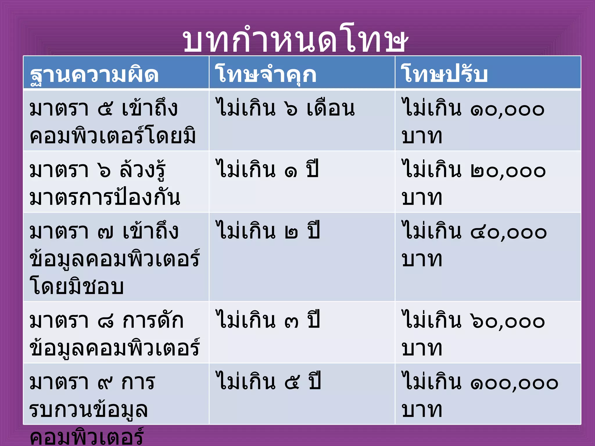 บทกำหนดโทษ ฐานความผิด โทษจำคุก โทษปรับ มาตรา ๕ เข้าถึงคอมพิวเตอร์โดยมิชอบ ไม่เกิน ๖ เดือน ไม่เกิน ๑๐ , ๐๐๐ บาท มาตรา ๖ ล้วงรู้มาตรการป้องกัน ไม่เกิน ๑ ปี ไม่เกิน ๒๐ , ๐๐๐ บาท มาตรา ๗ เข้าถึงข้อมูลคอมพิวเตอร์โดยมิชอบ ไม่เกิน ๒ ปี ไม่เกิน ๔๐ , ๐๐๐ บาท มาตรา ๘ การดักข้อมูลคอมพิวเตอร์ ไม่เกิน ๓ ปี ไม่เกิน ๖๐ , ๐๐๐ บาท มาตรา ๙ การรบกวนข้อมูลคอมพิวเตอร์ ไม่เกิน ๕ ปี ไม่เกิน ๑๐๐ , ๐๐๐ บาท 