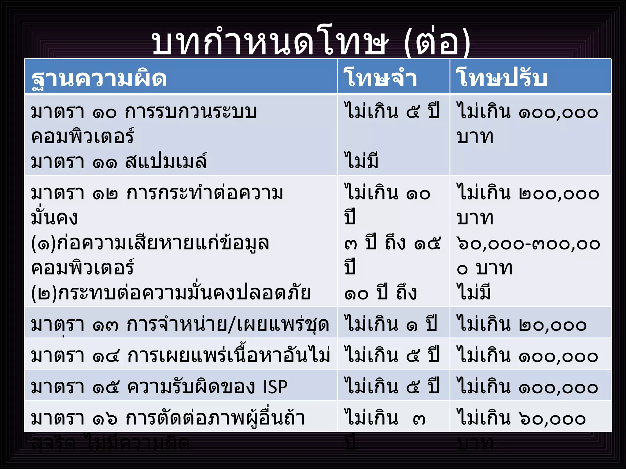 บทกำหนดโทษ  ( ต่อ ) ฐานความผิด โทษจำคุก โทษปรับ มาตรา ๑๐ การรบกวนระบบคอมพิวเตอร์ มาตรา ๑๑ สแปมเมล์ ไม่เกิน ๕ ปี  ไม่มี ไม่เกิน ๑๐๐ , ๐๐๐ บาท ไม่เกิน ๑๐๐ , ๐๐๐ บาท มาตรา ๑๒ การกระทำต่อความมั่นคง ( ๑ ) ก่อความเสียหายแก่ข้อมูลคอมพิวเตอร์ ( ๒ ) กระทบต่อความมั่นคงปลอดภัยของประเทศ / เศรษฐกิจ เป็นเหตุให้ผู้อื่นถึงแก่ชีวิต ไม่เกิน ๑๐ ปี ๓ ปี ถึง ๑๕ ปี ๑๐ ปี ถึง ๒๐ ปี ไม่เกิน ๒๐๐ , ๐๐๐ บาท ๖๐ , ๐๐๐ - ๓๐๐ , ๐๐๐ บาท ไม่มี มาตรา ๑๓ การจำหน่าย / เผยแพร่ชุดคำสั่ง ไม่เกิน ๑ ปี ไม่เกิน ๒๐ , ๐๐๐ บาท มาตรา ๑๔ การเผยแพร่เนื้อหาอันไม่เหมาะสม ไม่เกิน ๕ ปี ไม่เกิน ๑๐๐ , ๐๐๐ บาท มาตรา ๑๕ ความรับผิดของ  ISP ไม่เกิน ๕ ปี ไม่เกิน ๑๐๐ , ๐๐๐ บาท มาตรา ๑๖ การตัดต่อภาพผู้อื่นถ้าสุจริต ไม่มีความผิด ไม่เกิน  ๓ ปี ไม่เกิน ๖๐ , ๐๐๐ บาท 