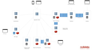 Application Server
Authentication
Site Pages
Customer Profile
Management
Search and Discovery Product Catalog
Session Store/
Shopping Cart
Order Processing Fulfillment Analytics
Product Catalog
Manager
Site Manager
Order Fulfillment Application Business Intelligence
Message Queue
 