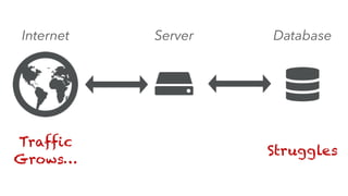 Internet Server Database
Traffic
Grows…
Struggles
 