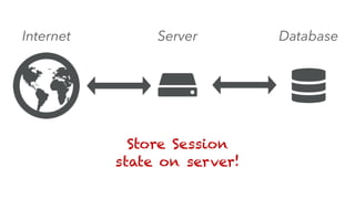 Internet Server Database
Store Session
state on server!
 