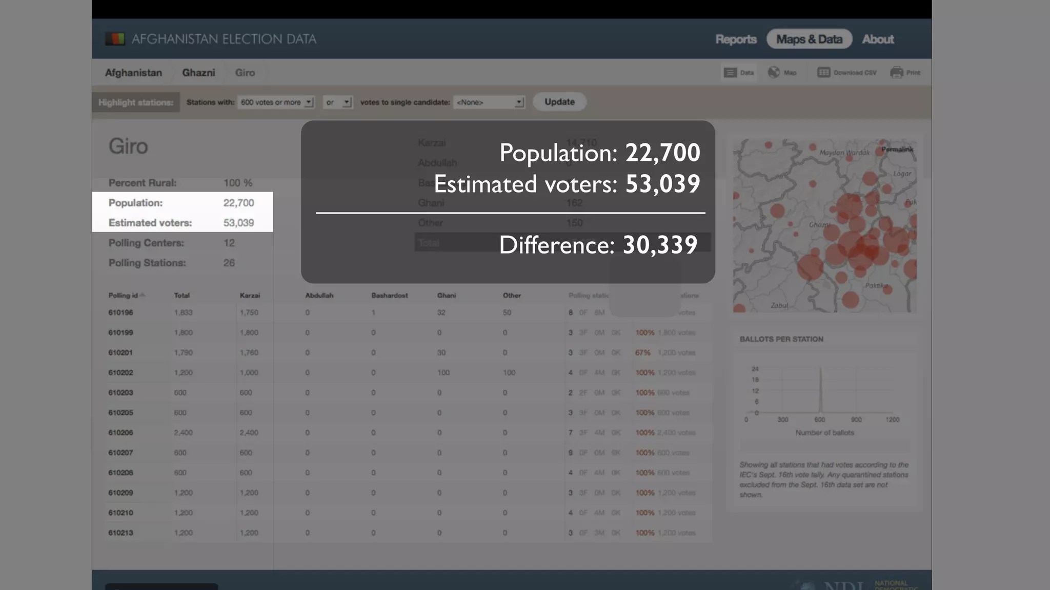 Population: 22,700
Estimated voters: 53,039
Difference: 30,339