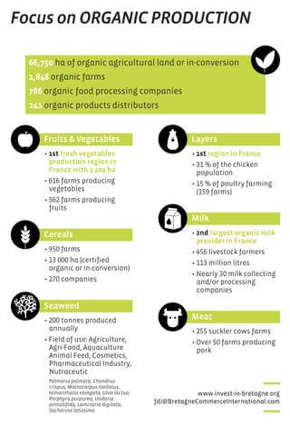 www.invest-in-bretagne.org
fdi@BretagneCommerceInternational.com
Focus on ORGANIC PRODUCTION
66,750 ha of organic agricultural land or in-conversion
1,848 organic farms
786 organic food processing companies
241 organic products distributors
Cereals
• 950 farms
• 13 000 ha (certified
organic or in-conversion)
• 270 companies
Fruits & Vegetables
• 1st fresh vegetables
production region in
France with 3 409 ha
• 616 farms producing
vegetables
• 362 farms producing
fruits
Layers
• 1st region in France
• 31 % of the chicken
population
• 15 % of poultry farming
(159 farms)
Milk
• 2nd largest organic milk
provider in France
• 456 livestock farmers
• 113 million litres
• Nearly 30 milk collecting
and/or processing
companies
Seaweed
• 200 tonnes produced
annually
• Field of use: Agriculture,
Agri-Food, Aquaculture
Animal Feed, Cosmetics,
Pharmaceutical Industry,
Nutraceutic
Palmaria palmata, Chondrus
crispus, Mastocarpus stellatus,
Himanthalia elongata, Ulva lactua,
Porphyra purpurea, Undaria
pinnatifida, Laminaria digitata,
Sacharina latissima
Meat
• 255 suckler cows farms
• Over 50 farms producing
pork
 