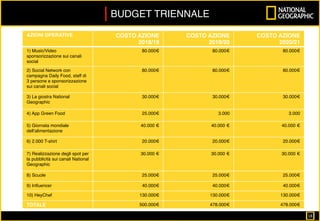 AZIONI OPERATIVE COSTO AZIONE
2018/19
COSTO AZIONE
2019/20
COSTO AZIONE
2020/21
1) Music/Video
sponsorizzazione sui canali
social
80.000€ 80.000€ 80.000€
2) Social Network con
campagna Daily Food, staff di
3 persone e sponsorizzazione
sui canali social
80.000€ 80.000€ 80.000€
3) La giostra National
Geographic
30.000€ 30.000€ 30.000€
4) App Green Food 25.000€ 3.000 3.000
5) Giornata mondiale
dell’alimentazione
40.000 € 40.000 € 40.000 €
6) 2.000 T-shirt 20.000€ 20.000€ 20.000€
7) Realizzazione degli spot per
la pubblicità sui canali National
Geographic
30.000 € 30.000 € 30.000 €
8) Scuole 25.000€ 25.000€ 25.000€
9) Inﬂuencer 40.000€ 40.000€ 40.000€
10) HeyChef 130.000€ 130.000€ 130.000€
TOTALE 500.000€ 478.000€ 478.000€
BUDGET TRIENNALE
18		
 