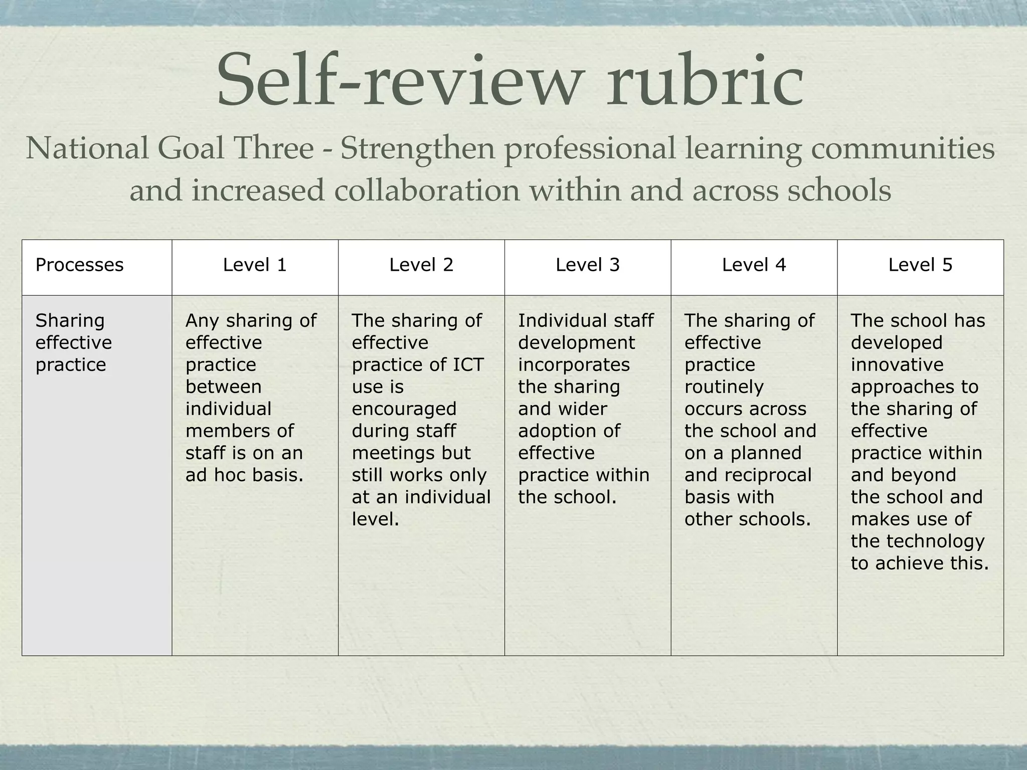 Self-review rubric
National Goal Three - Strengthen professional learning communities
      and increased collaboration within and across schools

Processes      Level 1           Level 2            Level 3           Level 4           Level 5


Sharing     Any sharing of   The sharing of     Individual staff   The sharing of   The school has
effective   effective        effective          development        effective        developed
practice    practice         practice of ICT    incorporates       practice         innovative
            between          use is             the sharing        routinely        approaches to
            individual       encouraged         and wider          occurs across    the sharing of
            members of       during staff       adoption of        the school and   effective
            staff is on an   meetings but       effective          on a planned     practice within
            ad hoc basis.    still works only   practice within    and reciprocal   and beyond
                             at an individual   the school.        basis with       the school and
                             level.                                other schools.   makes use of
                                                                                    the technology
                                                                                    to achieve this.
 