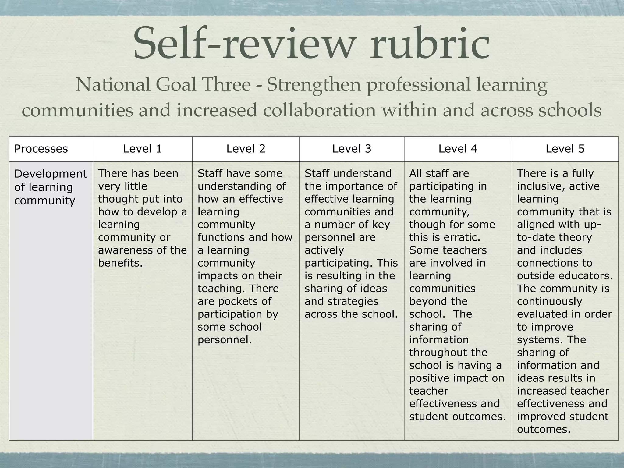 Self-review rubric
     National Goal Three - Strengthen professional learning
 communities and increased collaboration within and across schools
Processes         Level 1          Level 2             Level 3               Level 4              Level 5

Development There has been    Staff have some     Staff understand      All staff are        There is a fully
of learning very little       understanding of    the importance of     participating in     inclusive, active
community   thought put into  how an effective    effective learning    the learning         learning
             how to develop a learning            communities and       community,           community that is
             learning         community           a number of key       though for some      aligned with up-
             community or     functions and how   personnel are         this is erratic.     to-date theory
             awareness of the a learning          actively              Some teachers        and includes
             benefits.        community           participating. This   are involved in      connections to
                              impacts on their    is resulting in the   learning             outside educators.
                              teaching. There     sharing of ideas      communities          The community is
                              are pockets of      and strategies        beyond the           continuously
                              participation by    across the school.    school. The          evaluated in order
                              some school                               sharing of           to improve
                              personnel.                                information          systems. The
                                                                        throughout the       sharing of
                                                                        school is having a   information and
                                                                        positive impact on   ideas results in
                                                                        teacher              increased teacher
                                                                        effectiveness and    effectiveness and
                                                                        student outcomes.    improved student
                                                                                             outcomes.
 
