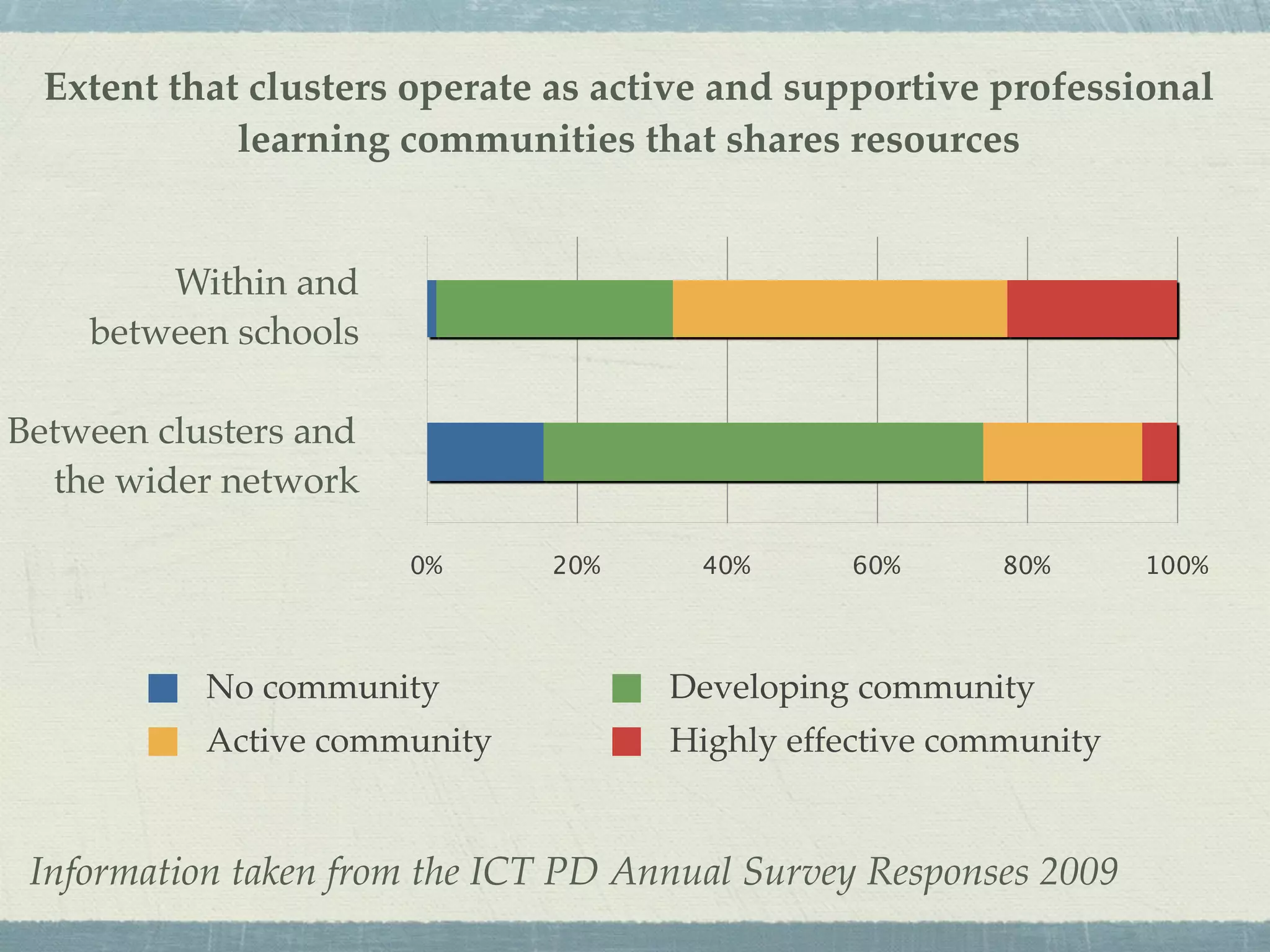Extent that clusters operate as active and supportive professional
             learning communities that shares resources


        Within and
    between schools

Between clusters and
  the wider network

                       0%     20%      40%     60%       80%      100%




           No community              Developing community
           Active community          Highly effective community


 Information taken from the ICT PD Annual Survey Responses 2009
 