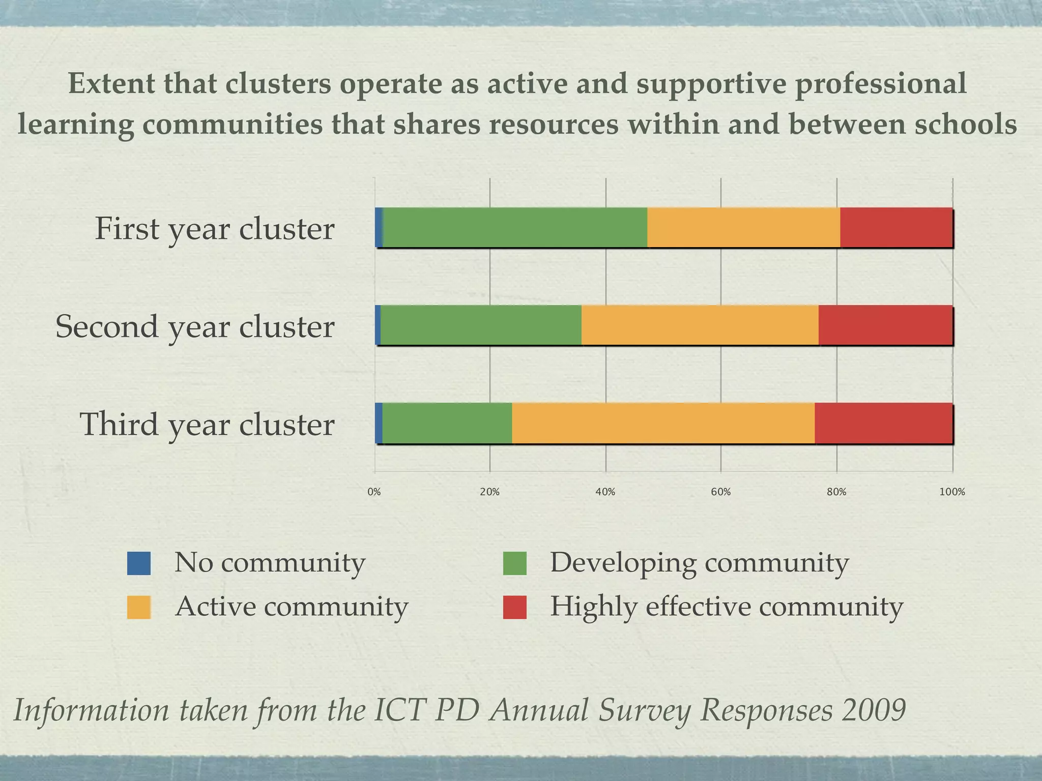 Extent that clusters operate as active and supportive professional
learning communities that shares resources within and between schools


     First year cluster


  Second year cluster


    Third year cluster
                          0%    20%      40%     60%      80%      100%




           No community               Developing community
           Active community           Highly effective community


Information taken from the ICT PD Annual Survey Responses 2009
 