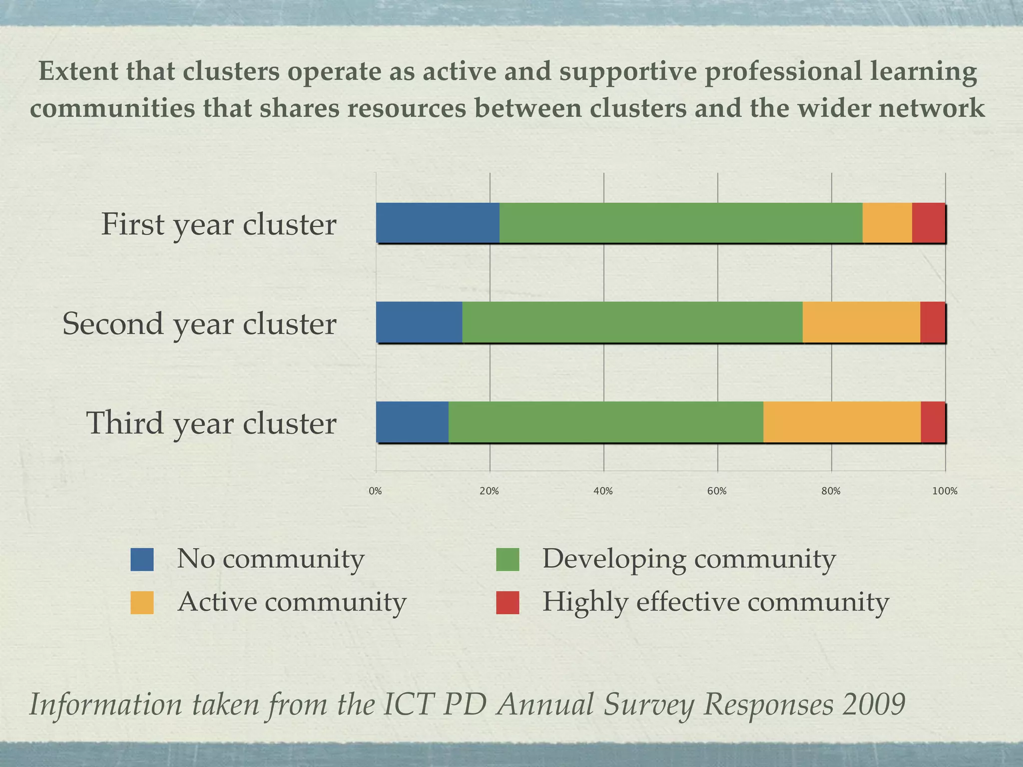 Extent that clusters operate as active and supportive professional learning
communities that shares resources between clusters and the wider network



     First year cluster


  Second year cluster


    Third year cluster
                          0%       20%      40%      60%      80%      100%




           No community                  Developing community
           Active community              Highly effective community


Information taken from the ICT PD Annual Survey Responses 2009
 