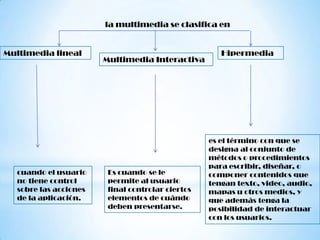 la multimedia se clasifica en


Multimedia lineal                                    Hipermedia
                       Multimedia Interactiva




                                                  es el término con que se
                                                  designa al conjunto de
                                                  métodos o procedimientos
                                                  para escribir, diseñar, o
  cuando el usuario     Es cuando se le           componer contenidos que
  no tiene control      permite al usuario        tengan texto, video, audio,
  sobre las acciones    final controlar ciertos   mapas u otros medios, y
  de la aplicación.     elementos de cuándo       que además tenga la
                        deben presentarse.        posibilidad de interactuar
                                                  con los usuarios.
 