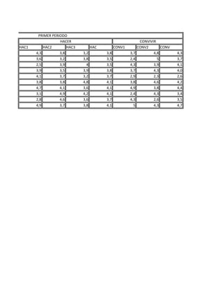 HAC1 HAC2 HAC3 HAC CONV1 CONV2 CONV
4,3 3,8 3,2 3,8 3,7 4,8 4,3
3,6 3,2 3,8 3,5 2,4 5 3,7
2,5 3,9 4 3,5 4,3 3,9 4,1
3,9 3,5 3,9 3,8 3,7 4,3 4,0
4,1 3,7 3,2 3,7 2,9 2,3 2,6
3,8 3,8 4,8 4,1 3,8 4,6 4,2
4,7 4,1 3,6 4,1 4,9 3,8 4,4
3,1 4,9 4,2 4,1 2,4 4,3 3,4
2,8 4,6 3,6 3,7 4,3 2,6 3,5
4,9 3,7 3,8 4,1 5 4,3 4,7
HACER CONVIVIR
PRIMER PERIODO
 