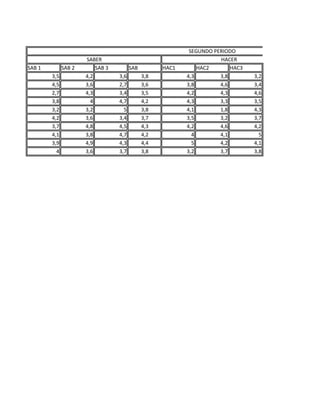 SAB 1 SAB 2 SAB 3 SAB HAC1 HAC2 HAC3
3,5 4,2 3,6 3,8 4,3 3,8 3,2
4,5 3,6 2,7 3,6 3,8 4,6 3,4
2,7 4,3 3,4 3,5 4,2 4,3 4,6
3,8 4 4,7 4,2 4,3 3,3 3,5
3,2 3,2 5 3,8 4,1 1,8 4,3
4,2 3,6 3,4 3,7 3,5 3,2 3,7
3,7 4,8 4,5 4,3 4,2 4,6 4,2
4,1 3,8 4,7 4,2 4 4,1 5
3,9 4,9 4,3 4,4 5 4,2 4,1
4 3,6 3,7 3,8 3,2 3,7 3,8
SEGUNDO PERIODO
SABER HACER
 