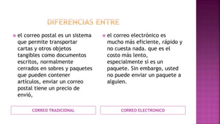 CORREO TRADICIONAL CORREO ELECTRONICO
 el correo postal es un sistema
que permite transportar
cartas y otros objetos
tangibles como documentos
escritos, normalmente
cerrados en sobres y paquetes
que pueden contener
artículos, enviar un correo
postal tiene un precio de
envió,
 el correo electrónico es
mucho más eficiente, rápido y
no cuesta nada. que es el
costo más lento,
especialmente si es un
paquete. Sin embargo, usted
no puede enviar un paquete a
alguien.
 