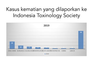 Kasus kematian yang dilaporkan ke
Indonesia Toxinology Society
22
10 7 5 4 2 2 2
54
KING COBRA BUNGARUS CALOSELESMA
TRIMERESURUS
DEATH ADDER
MICROPNECHIS COBRA LAIN 2X
2019
2019
 