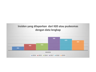 221
368 415
785
675
587
INSIDEN
Insiden yang dilaporkan dari IGD atau puskesmas
dengan data lengkap
2014 2015 2016 2017 2018 2019
 