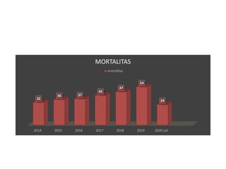 2014 2015 2016 2017 2018 2019 2020 juli
32
36 37
42
47
54
29
MORTALITAS
mortalitas
 