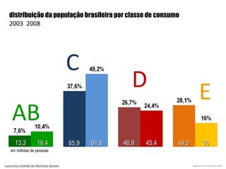 Fonte:FGV/ CENTRO DE POLÍTICAS SOCIAIS distribuição da população brasileira por classe de consumo  2003  2008 13,3 65,9 46,9 49,3 19,4 91,8 45,4 30 em milhões de pessoas AB C D E desenvolvido por  MIXXER  para ABIC 