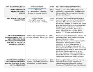 JOBS QUALIFICATIONS/DETAILS NATHAN A. CHINES
https://w w w .linkedin.com/in/nathanachine
WHEN ROLE EXPERIENCED WAS GAINED/DETAILS
DEGREE IN A SCIENCE OF
ENGINEERING RELATED
DISCIPLINE
USAF Academy
BS C Human Factors Engineering
(Emphasis on Statistical Analysis)
1992
1996
USAFA 4yr Core Curriculum Engineering-Based:
Astrophysics, Thermodynamics, Aeronautical Eng.,
Mechanical Eng., Electrical Eng., etc. (Transcript
Provided Upon Request)
YEARS W/PROVEN LEADERSHIP
SKILLS/MANAGING
EXCELLENT INTERPERSONAL
SKILLS INCLUDING THE ABILITY TO
WORK ACROSS THE ORG AND
INTERACT/INFLUENCE/NEGOTIATE
EFFECTIVELY AT ALL LEVELS OF
MANAGEMENT AND PEERS
20+ Years of Proven
Leading/Managing Success
(Large, Diverse Teams C Intl. Too)
20+ Years High Impact/360? Results
(All Levels of People & Multiple Orgs)
1996 
Present
1996 C
Present
Continuous, Direct-Reporting/Leading/Managing
Award-Winning, Large, Diverse Teams/Individuals
Consisting of Department of Defense Civilians,
Active Service Members, US-Unionized, and Foreign
Employees. Direct-Reporting/Leading/Managing in
Foreign Countries and Employees Include the
United Kingdom, the Republic of Korea, Qatar,
Liberia, and Somalia. Basic Language Skill Set
Includes ???/Korean and Espa?ol/Spanish.
Possesses Superior Ability to Engage, Influence, and
Negotiate with Key People and Processes Above,
Beside and Below Him, in Both
Familiar/Comfortable, and Austere/Uncomfortable
Environments. With Each Job Assignment,
Consistently the Junior Leader/Manager in
Rank/Title/Series/Pay-Band as Compared to His
Peers/Job Hire/Position Requirements. Consistently
Ranked/Appraised as the #1/#2 within Double-Digit
Peer Groups. Competitively Selected for Early
Promotion to Lieutenant Colonel, 1% of 3,750
Eligible. Most Recently Received Maximum Annual
Award/Bonus Amount (only one/#1, of 5 Peers).
CROSS FUNCTIONAL COMPLEX
PROJECTS WITHIN A REGULATED
INDUSTRY; KNOWLEDGE OF GMPS
AND FDA REQUIREMENTS
20+ Yrs Directly-Accountable For
(High-Vis., Complex Proj. w/in Highly
Regulated Env. Including FDA-GxPs)
1996 C
Present
Continuously, Directly-Accountable for Business
Unit-Level Results of Annual Department of
Defense Inspections Incorporating, Assessing,
Compliance-Of Applicable (By Law) Federal Statutes
 