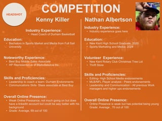 COMPETITION
Kenny Killer
Noteworthy Experience:
• Best Buy Mobile Sales Associate
• HP Representative of Marketsource Inc.
Nathan Albertson
HEADSHOT HEADSHOT
Industry Experience:
• Head Coach of Durham Basketball
Education:
• Bachelors in Sports Market and Media from Full Sail
University
Skills and Proficiencies:
• Leadership to coach a team- Durham Endorsments
• Communcations Skils- Slaes associate at Best Buy
Overall Online Presence:
• Weak Online Pressance, not much going on but does
have a linkedIn account but could be way better with his
background
• Grade: Average, 69 out of 100
Industry Experience:
• Industry experience goes here
Education:
• New Kent High School Graduate, 2020
• Sports Marketing and Media- 2024
Volunteer Experience:
• New Kent Rotary Club Christmas Tree Lot
• Thrift Store
Skills and Proficiencies:
• Editing- High School Media endorsements
• MLB/NFL Player analysis - Peers endorsements
• Leadership and Communication - All previous Work
managers and higher ups endorsements
Overall Online Presence:
• Online Presence is weak but has potential being young
Grade: Average , 70 out of 100:
 