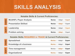 SKILLS ANALYSIS
Notable Skills & Current Proficiencies:
Notable Skills REQUIRED in TRADE & Current Proficiencies:
MLB/NFL Player Analysis
SOFT
HARD
Novice / Adept / Expert
Presentation Skillset Novice / Adept / Expert
Leadership Novice / Adept / Expert
Problem solving Novice / Adept / Expert
Spreadsheet
SOFT
HARD
Novice / Adept / Expert
Knowledge of a business Novice / Adept / Expert
Time management Novice / Adept / Expert
Organizational Novice / Adept / Expert
 