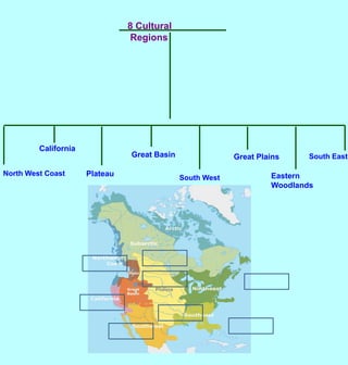 8 Cultural RegionsCaliforniaGreat BasinGreat PlainsSouth EastNorth West CoastPlateauEastern WoodlandsSouth West