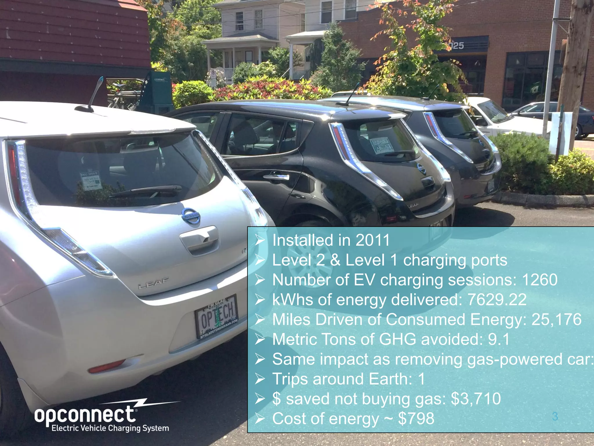 www.opconnect.com 3
Installed in 2011
Level 2 & Level 1 charging ports
Number of EV charging sessions: 1260
kWhs of energy delivered: 7629.22
Miles Driven of Consumed Energy: 25,176
Metric Tons of GHG avoided: 9.1
Same impact as removing gas-powered car:
Trips around Earth: 1
$ saved not buying gas: $3,710
Cost of energy ~ $798