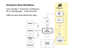Hadoop
Cluster
source
tap
source
tap sink
tap
trap
tap
customer
profile DBsCustomer
Prefs
logs
logs
Logs
Data
Workflow
Cache
Customers
Support
Web
App
Reporting
Analytics
Cubes
sink
tap
Modeling PMML
Enterprise Data Workflows
Let’s consider a “strawman” architecture
for an example app… at the front end
LOB use cases drive demand for apps
 
