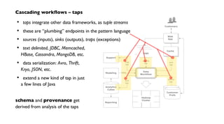Hadoop
Cluster
source
tap
source
tap sink
tap
trap
tap
customer
profile DBsCustomer
Prefs
logs
logs
Logs
Data
Workflow
Cache
Customers
Support
Web
App
Reporting
Analytics
Cubes
sink
tap
Modeling PMML
Cascading workflows – taps
taps integrate other data frameworks, as tuple streams
these are “plumbing” endpoints in the pattern language
sources (inputs), sinks (outputs), traps (exceptions)
text delimited, JDBC, Memcached,
HBase, Cassandra, MongoDB, etc.
data serialization: Avro, Thrift,
Kryo, JSON, etc.
extend a new kind of tap in just
a few lines of Java
schema and provenance get
derived from analysis of the taps
•
•
•
•
•
•
 