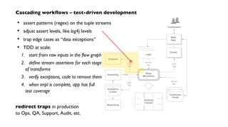 Hadoop
Cluster
source
tap
source
tap sink
tap
trap
tap
customer
profile DBsCustomer
Prefs
logs
logs
Logs
Data
Workflow
Cache
Customers
Support
Web
App
Reporting
Analytics
Cubes
sink
tap
Modeling PMML
Cascading workflows – test-driven development
assert patterns (regex) on the tuple streams
adjust assert levels, like log4j levels
trap edge cases as “data exceptions”
TDD at scale:
start from raw inputs in the flow graph
define stream assertions for each stage
of transforms
verify exceptions, code to remove them
when impl is complete, app has full
test coverage
redirect traps in production
to Ops, QA, Support, Audit, etc.
•
•
•
•
1.
2.
3.
4.
 