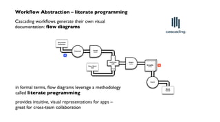 Workflow Abstraction – literate programming
Cascading workflows generate their own visual
documentation: flow diagrams
in formal terms, flow diagrams leverage a methodology
called literate programming
provides intuitive, visual representations for apps –
great for cross-team collaboration
Scrub
token
Document
Collection
Tokenize
Word
Count
GroupBy
token
Count
Stop Word
List
Regex
token
HashJoin
Left
RHS
M
R
 
