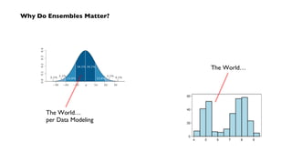 Why Do Ensembles Matter?
The World…
per Data Modeling
The World…
 