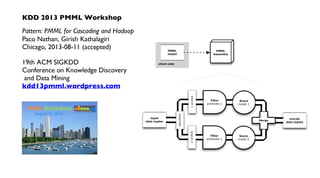 KDD 2013 PMML Workshop
Pattern: PMML for Cascading and Hadoop
Paco Nathan, Girish Kathalagiri
Chicago, 2013-08-11 (accepted)
19th ACM SIGKDD
Conference on Knowledge Discovery
and Data Mining
kdd13pmml.wordpress.com
 