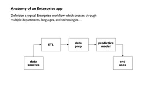 Anatomy of an Enterprise app
Definition a typical Enterprise workflow which crosses through
multiple departments, languages, and technologies…
ETL
data
prep
predictive
model
data
sources
end
uses
 