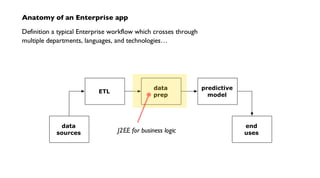 Anatomy of an Enterprise app
Definition a typical Enterprise workflow which crosses through
multiple departments, languages, and technologies…
ETL
data
prep
predictive
model
data
sources
end
usesJ2EE for business logic
 
