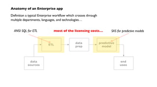 Anatomy of an Enterprise app
Definition a typical Enterprise workflow which crosses through
multiple departments, languages, and technologies…
ETL
data
prep
predictive
model
data
sources
end
uses
SAS for predictive modelsANSI SQL for ETL most of the licensing costs…
 