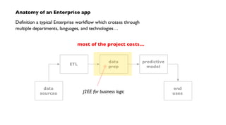 Anatomy of an Enterprise app
Definition a typical Enterprise workflow which crosses through
multiple departments, languages, and technologies…
ETL
data
prep
predictive
model
data
sources
end
usesJ2EE for business logic
most of the project costs…
 